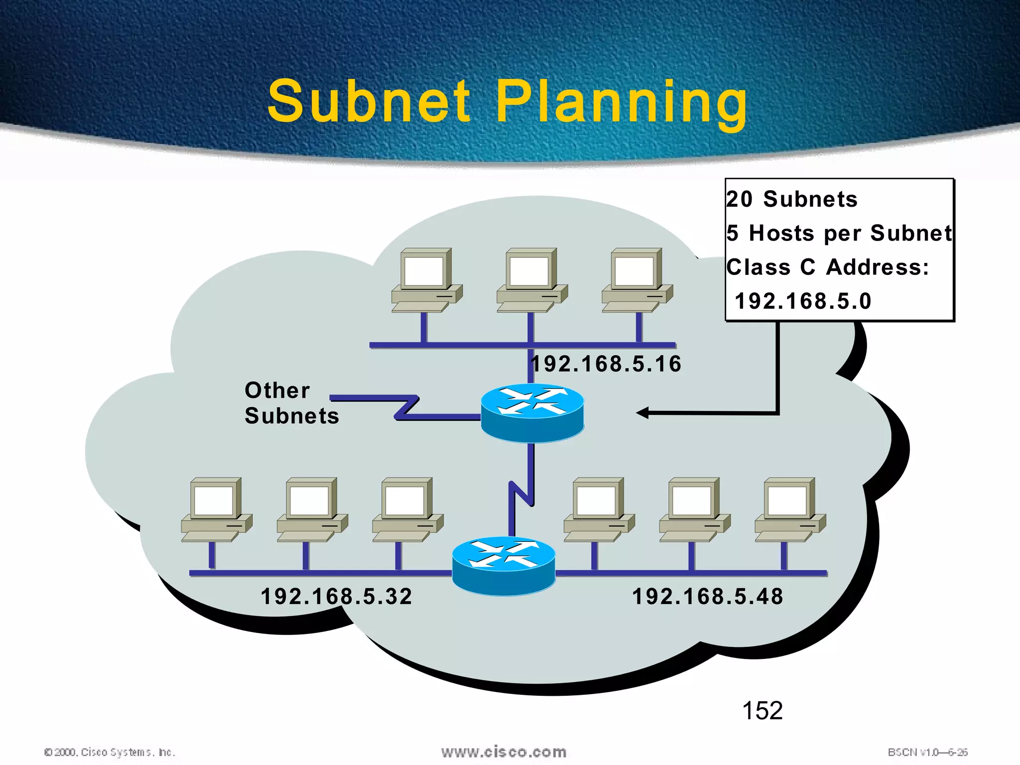 152
Subnet Planning
Other
Subnets
192.168.5.16
192.168.5.32 192.168.5.48
20 Subnets
5 Hosts per Subnet
Class C Address:
192.168.5.0
20 Subnets
5 Hosts per Subnet
Class C Address:
192.168.5.0
 