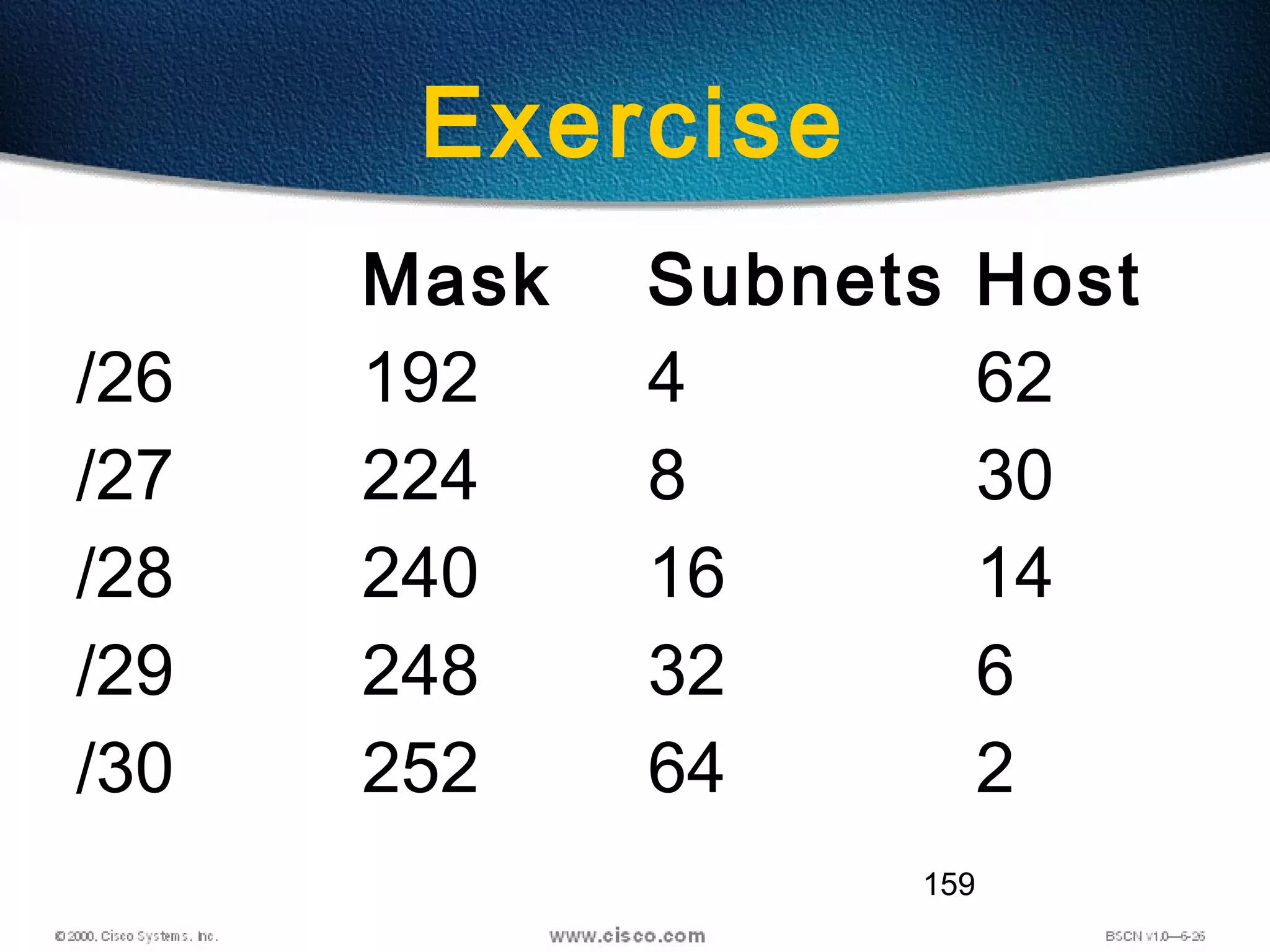 159
Exercise
Mask Subnets Host
/26 192 4 62
/27 224 8 30
/28 240 16 14
/29 248 32 6
/30 252 64 2
 