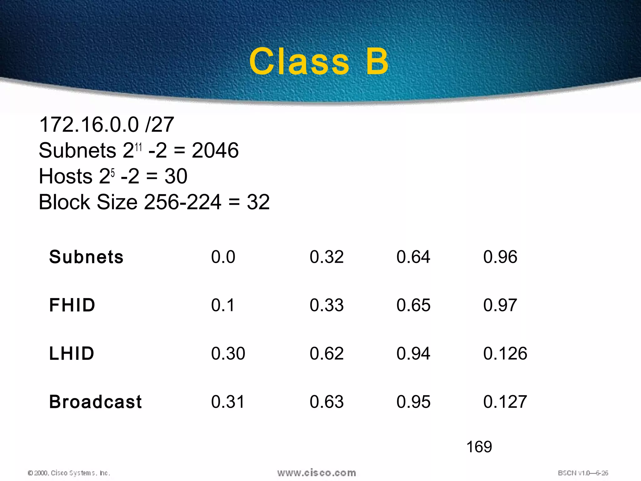 169
Class B
172.16.0.0 /27
Subnets 211
-2 = 2046
Hosts 25
-2 = 30
Block Size 256-224 = 32
Subnets 0.0 0.32 0.64 0.96
FHID 0.1 0.33 0.65 0.97
LHID 0.30 0.62 0.94 0.126
Broadcast 0.31 0.63 0.95 0.127
 