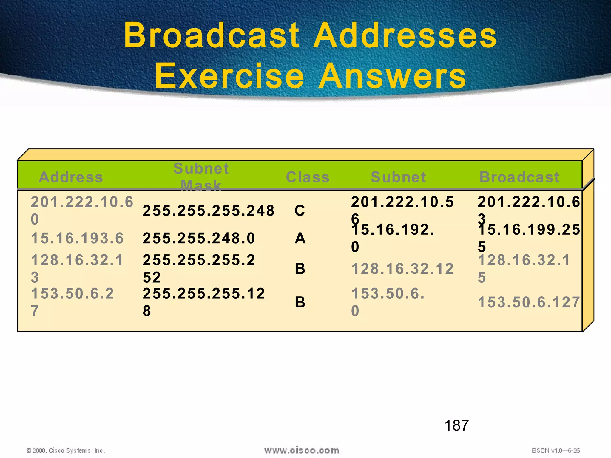 187
Broadcast Addresses
Exercise Answers
153.50.6.127
Address Class Subnet Broadcast
201.222.10.6
0
255.255.255.248 C
201.222.10.6
3
201.222.10.5
6
Subnet
Mask
15.16.193.6 255.255.248.0 A
15.16.199.25
5
15.16.192.
0
128.16.32.1
3
255.255.255.2
52
B
128.16.32.1
5
128.16.32.12
153.50.6.2
7
255.255.255.12
8
B
153.50.6.
0
 