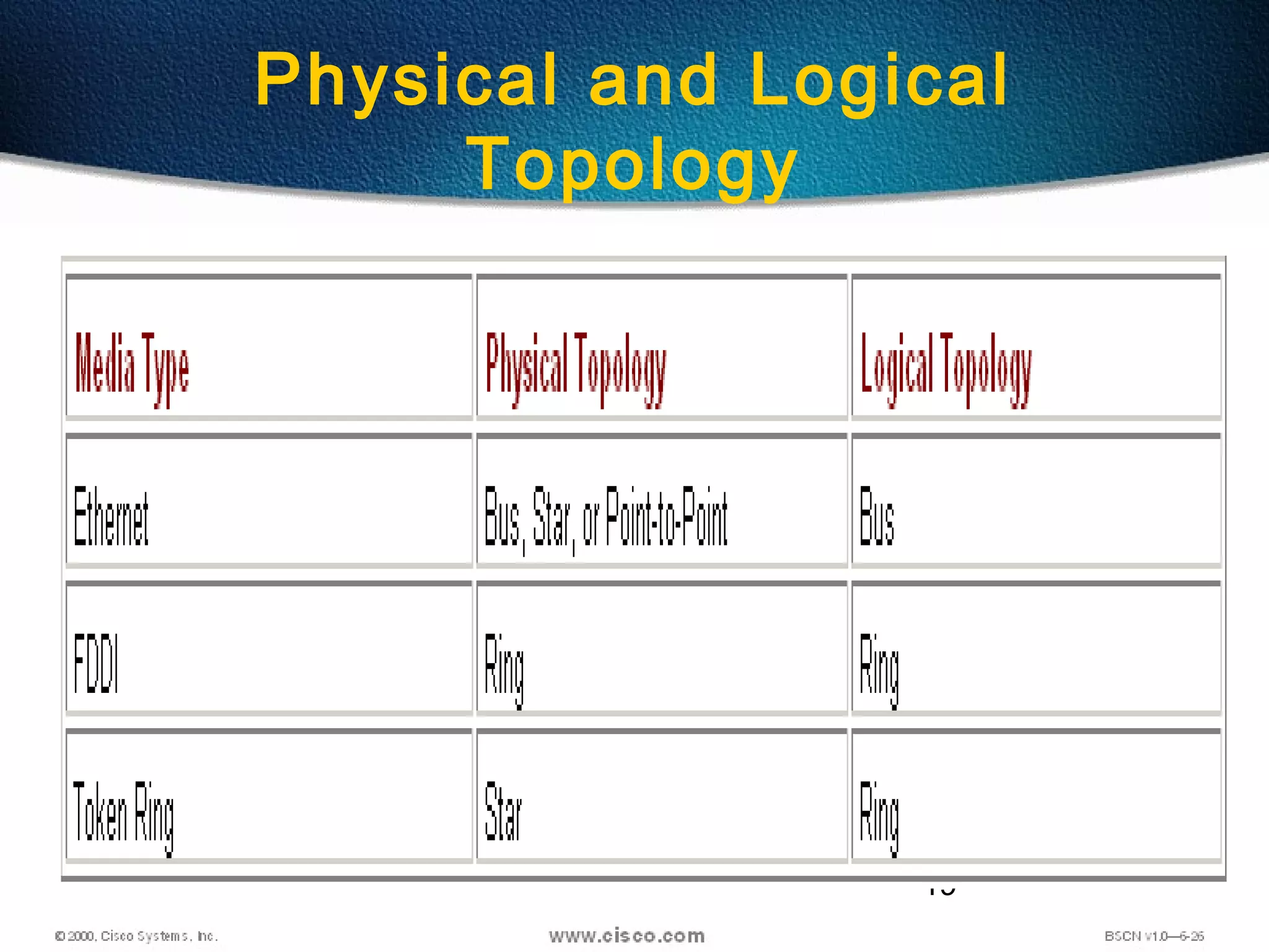 19
Physical and Logical
Topology
 