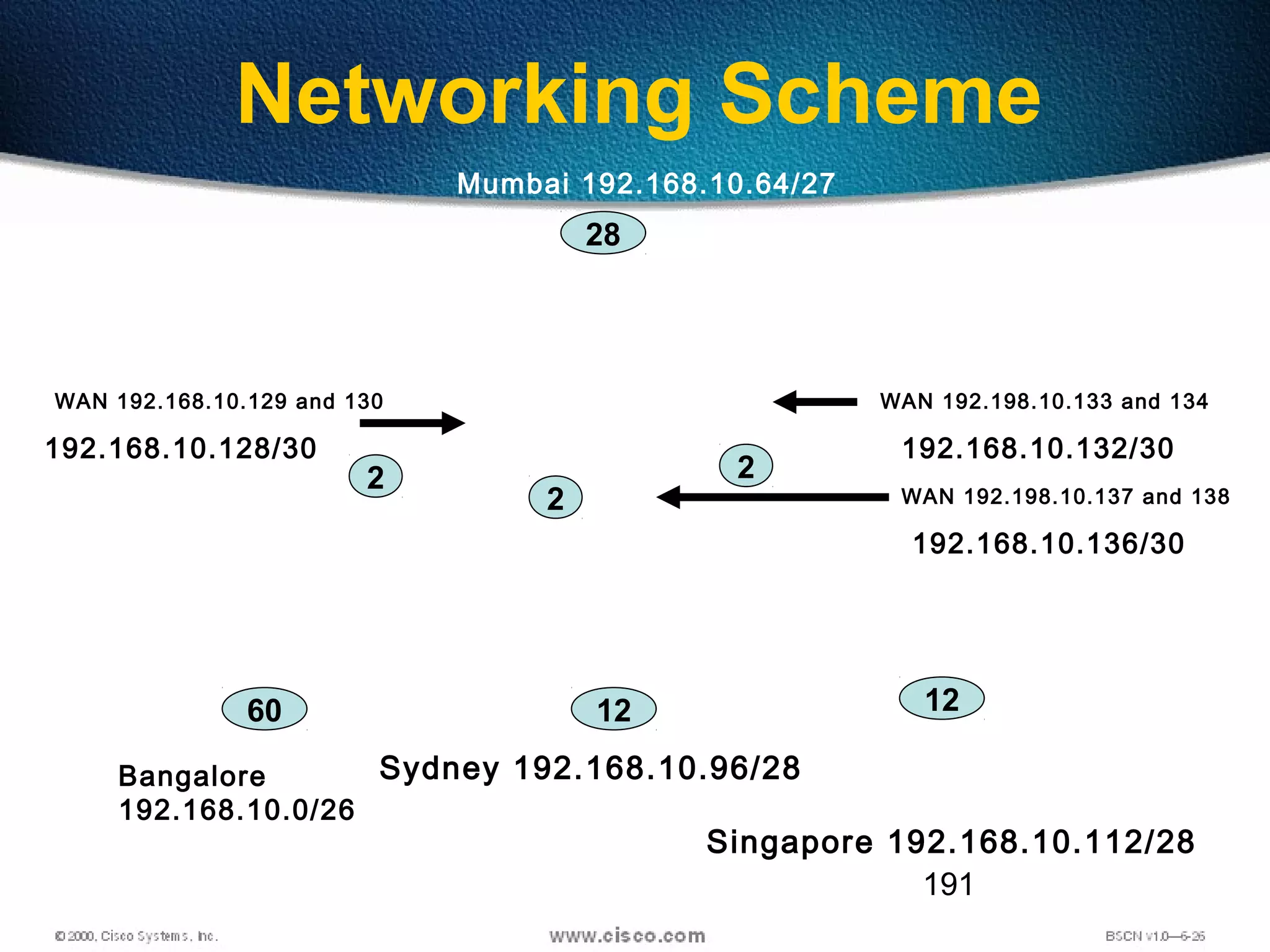 191
Networking Scheme
Mumbai 192.168.10.64/27
Bangalore
192.168.10.0/26
Sydney 192.168.10.96/28
Singapore 192.168.10.112/28
WAN 192.168.10.129 and 130 WAN 192.198.10.133 and 134
WAN 192.198.10.137 and 138
60 12 12
28
2
2
2
192.168.10.128/30
192.168.10.136/30
192.168.10.132/30
 