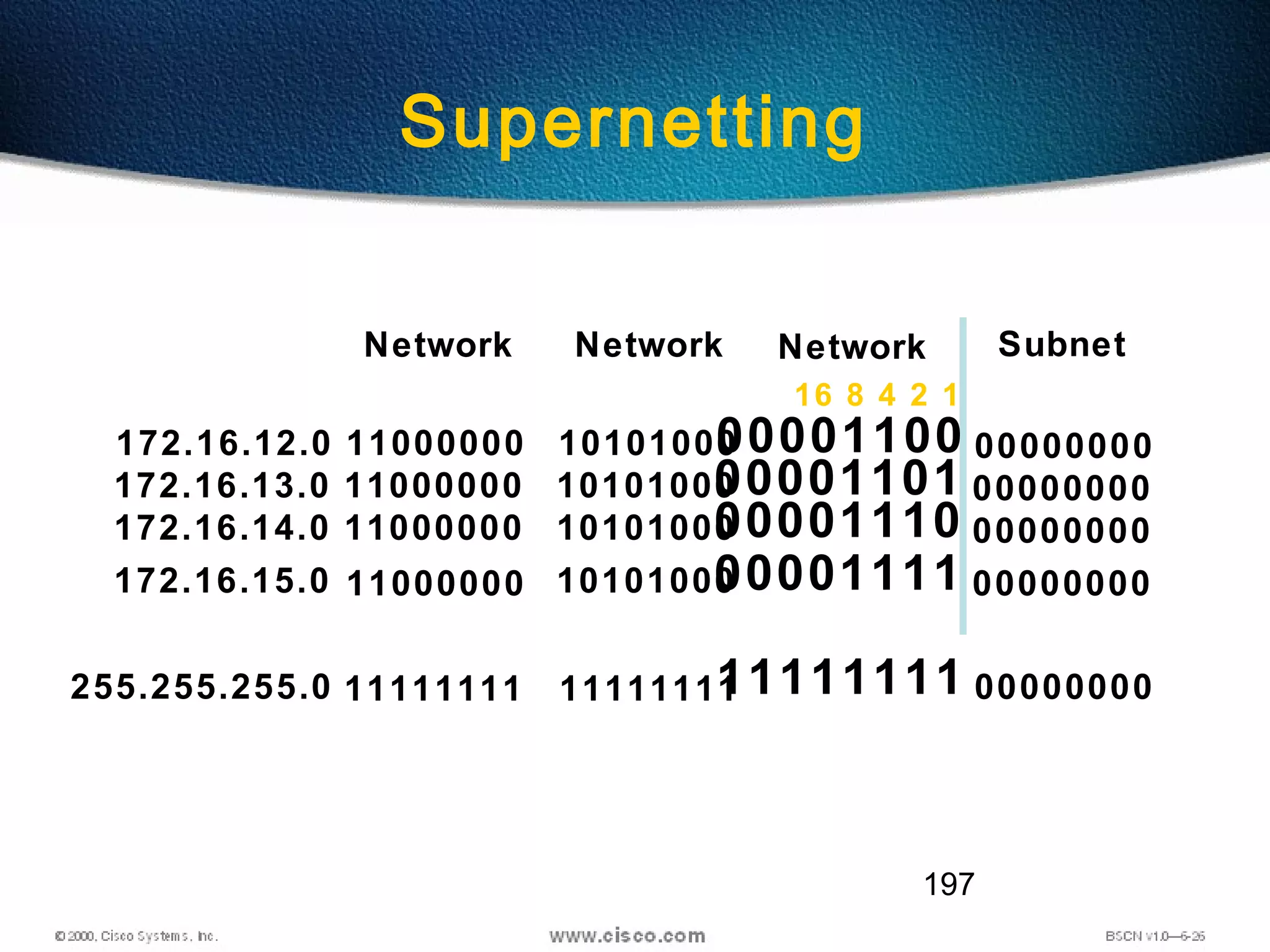 197
Supernetting
Network Subnet
172.16.12.0 11000000
11111111
10101000
11111111
00001100
11111111255.255.255.0
NetworkNetwork
00000000
00000000
16 8 4 2 1
172.16.13.0 11000000 1010100000001101 00000000
172.16.14.0 11000000 1010100000001110 00000000
172.16.15.0 11000000 1010100000001111 00000000
 
