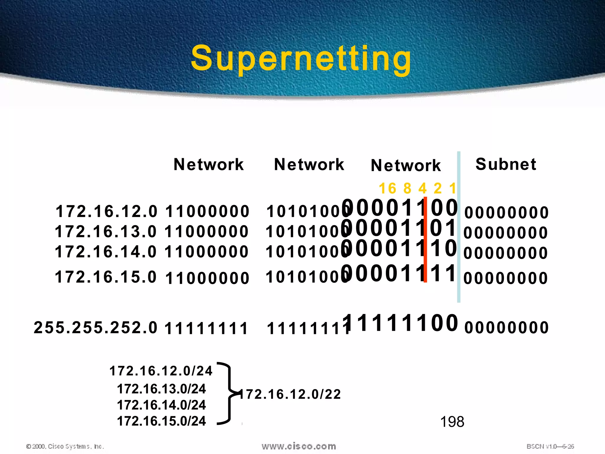 198
Supernetting
Network Subnet
172.16.12.0 11000000
11111111
10101000
11111111
00001100
11111100255.255.252.0
NetworkNetwork
00000000
00000000
16 8 4 2 1
172.16.13.0 11000000 1010100000001101 00000000
172.16.14.0 11000000 1010100000001110 00000000
172.16.15.0 11000000 1010100000001111 00000000
172.16.12.0/24
172.16.13.0/24
172.16.14.0/24
172.16.15.0/24
172.16.12.0/22
 
