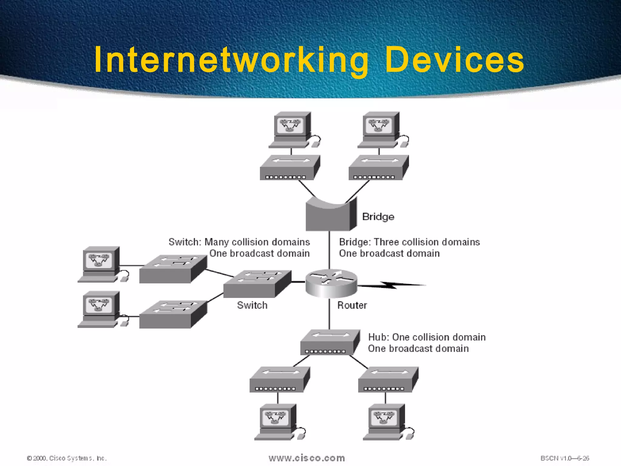 26
Internetworking Devices
 
