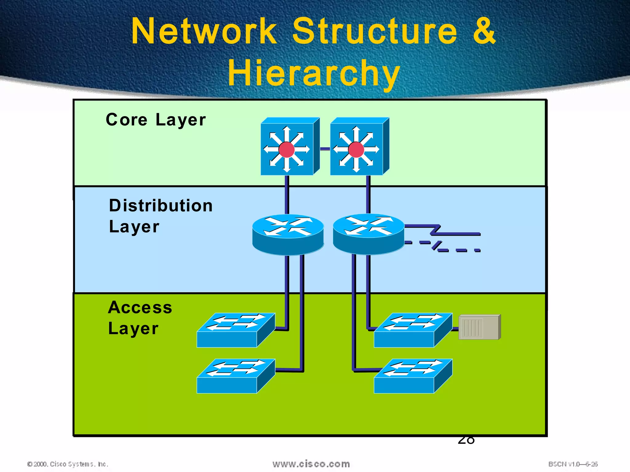 28
Network Structure &
Hierarchy
Distribution
Layer
Core Layer
Access
Layer
 