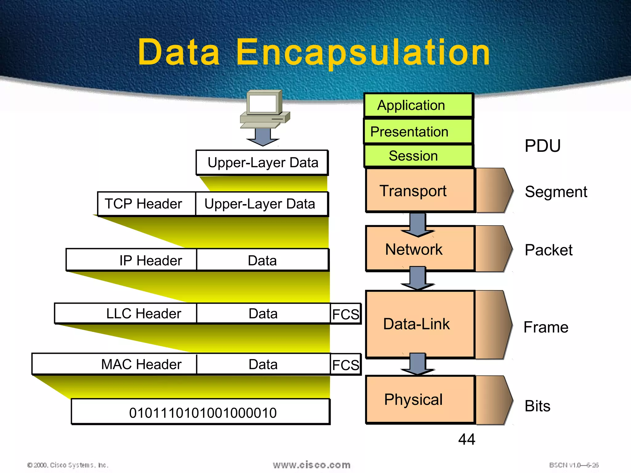 44
Data Encapsulation
Transport
Data-Link
Physical
Network
Upper-Layer Data
Upper-Layer DataTCP Header
DataIP Header
DataLLC Header
0101110101001000010
DataMAC Header
Presentation
Application
Session
Segment
Packet
Bits
Frame
PDU
FCS
FCS
 