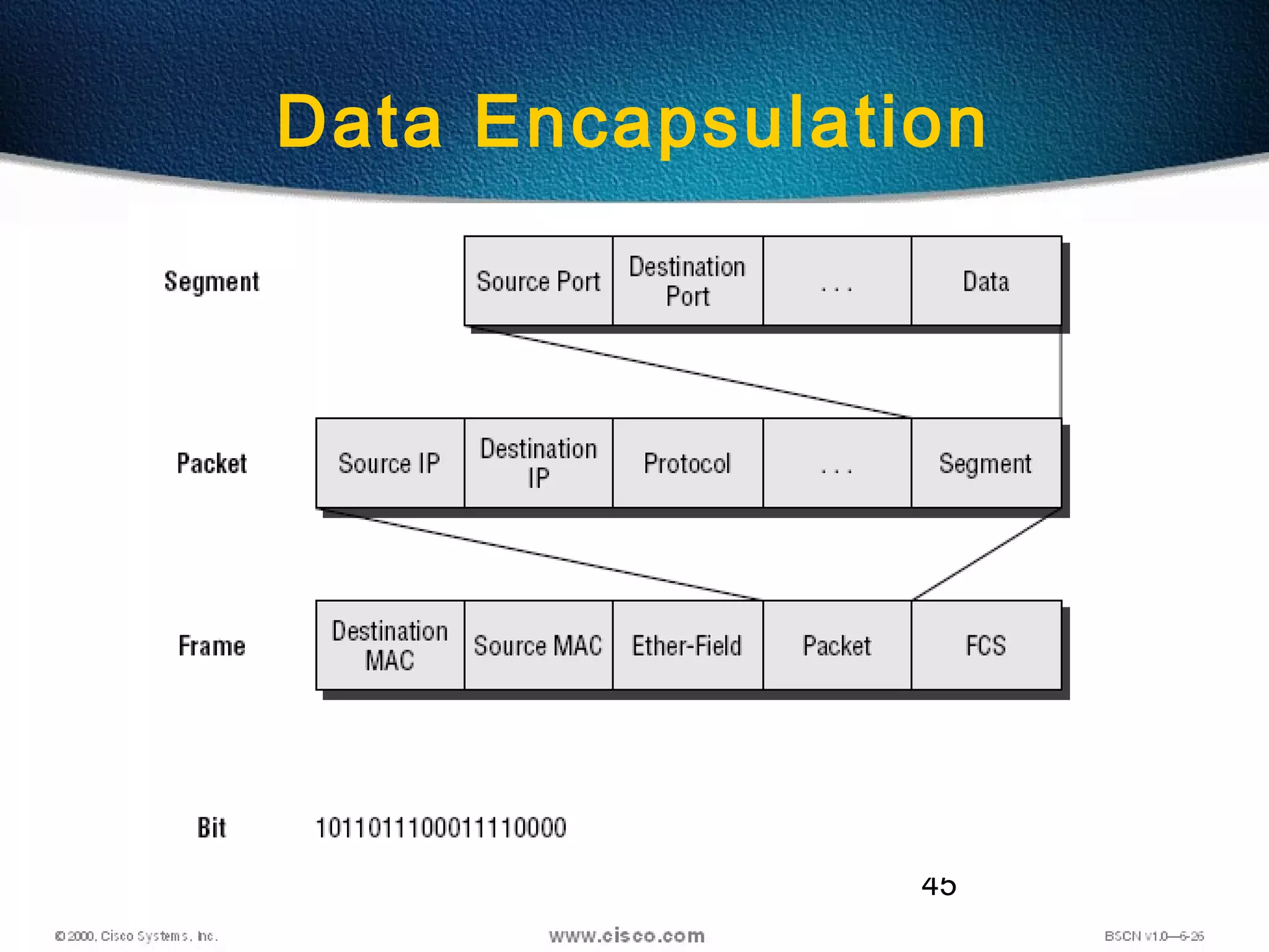 45
Data Encapsulation
 