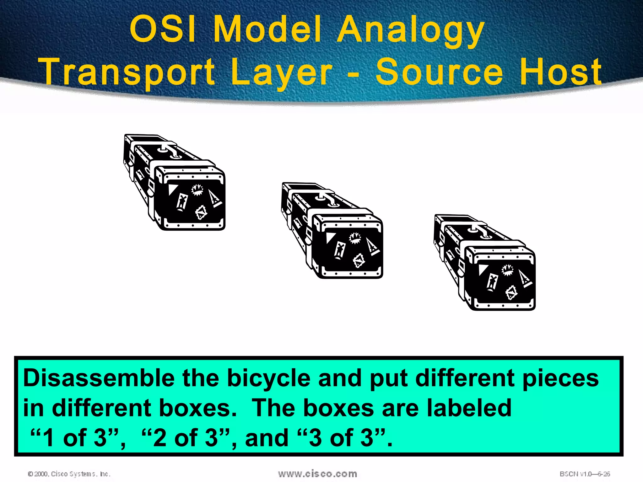 49
OSI Model Analogy
Transport Layer - Source Host
Disassemble the bicycle and put different pieces
in different boxes. The boxes are labeled
“1 of 3”, “2 of 3”, and “3 of 3”.
 