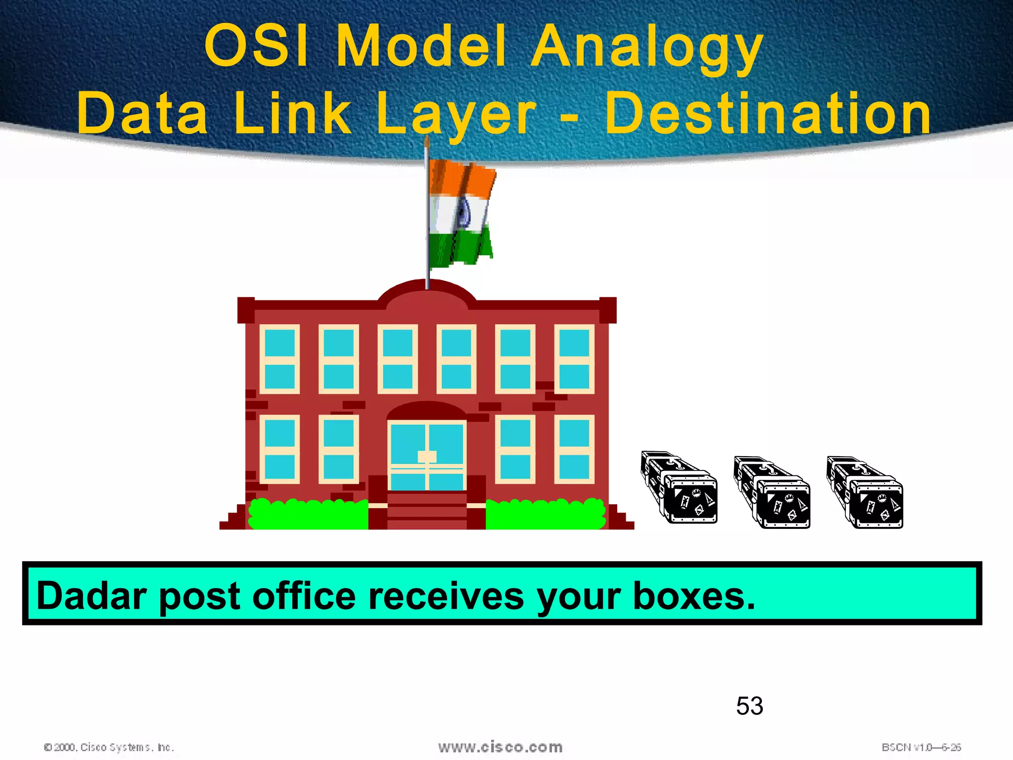 53
OSI Model Analogy
Data Link Layer - Destination
Dadar post office receives your boxes.
 
