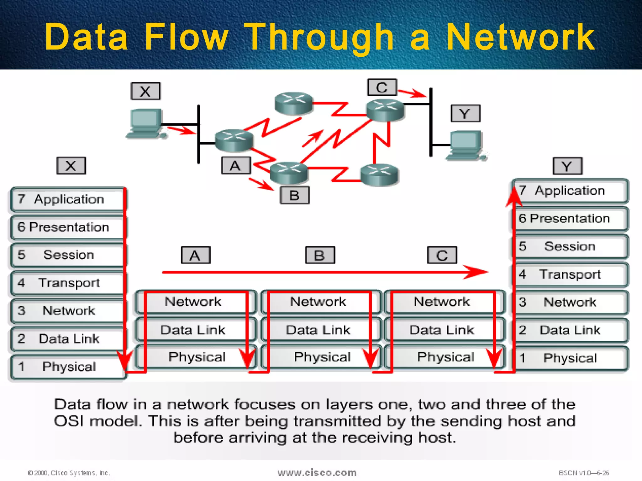 59
Data Flow Through a Network
 