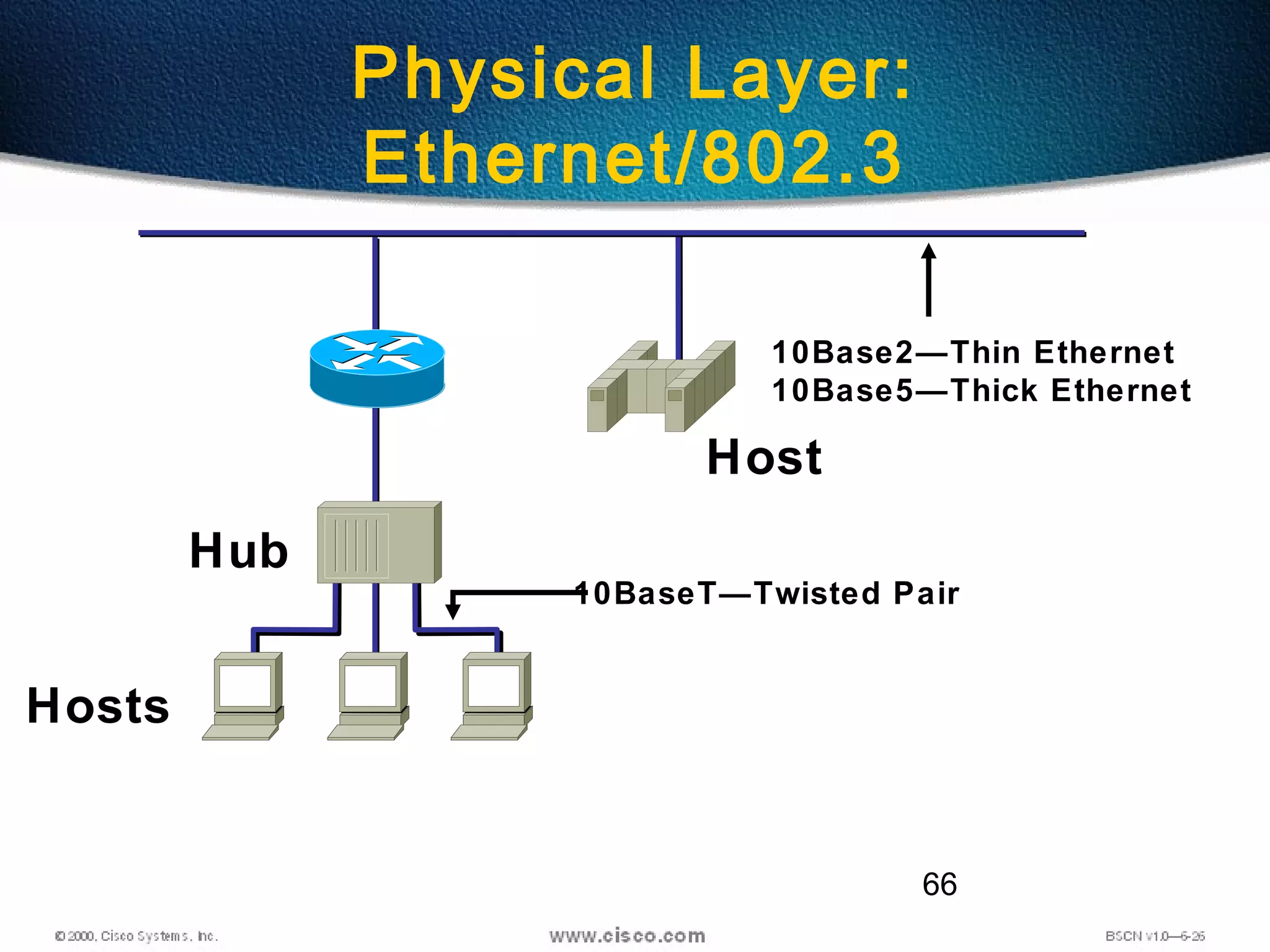 66
Physical Layer:
Ethernet/802.3
Hub
Hosts
Host
10Base2—Thin Ethernet
10Base5—Thick Ethernet
10BaseT—Twisted Pair
 