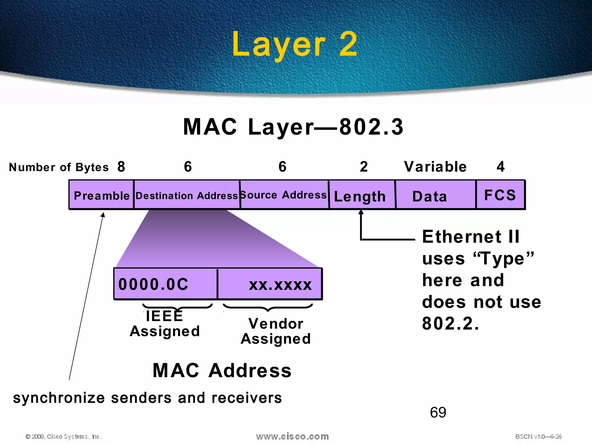 69
Layer 2
DataSource Address FCSLengthDestination Address
Variable266 4
0000.0C xx.xxxx
Vendor
Assigned
IEEE
Assigned
MAC Layer—802.3
Preamble
Ethernet II
uses “Type”
here and
does not use
802.2.
MAC Address
8Number of Bytes
synchronize senders and receivers
 