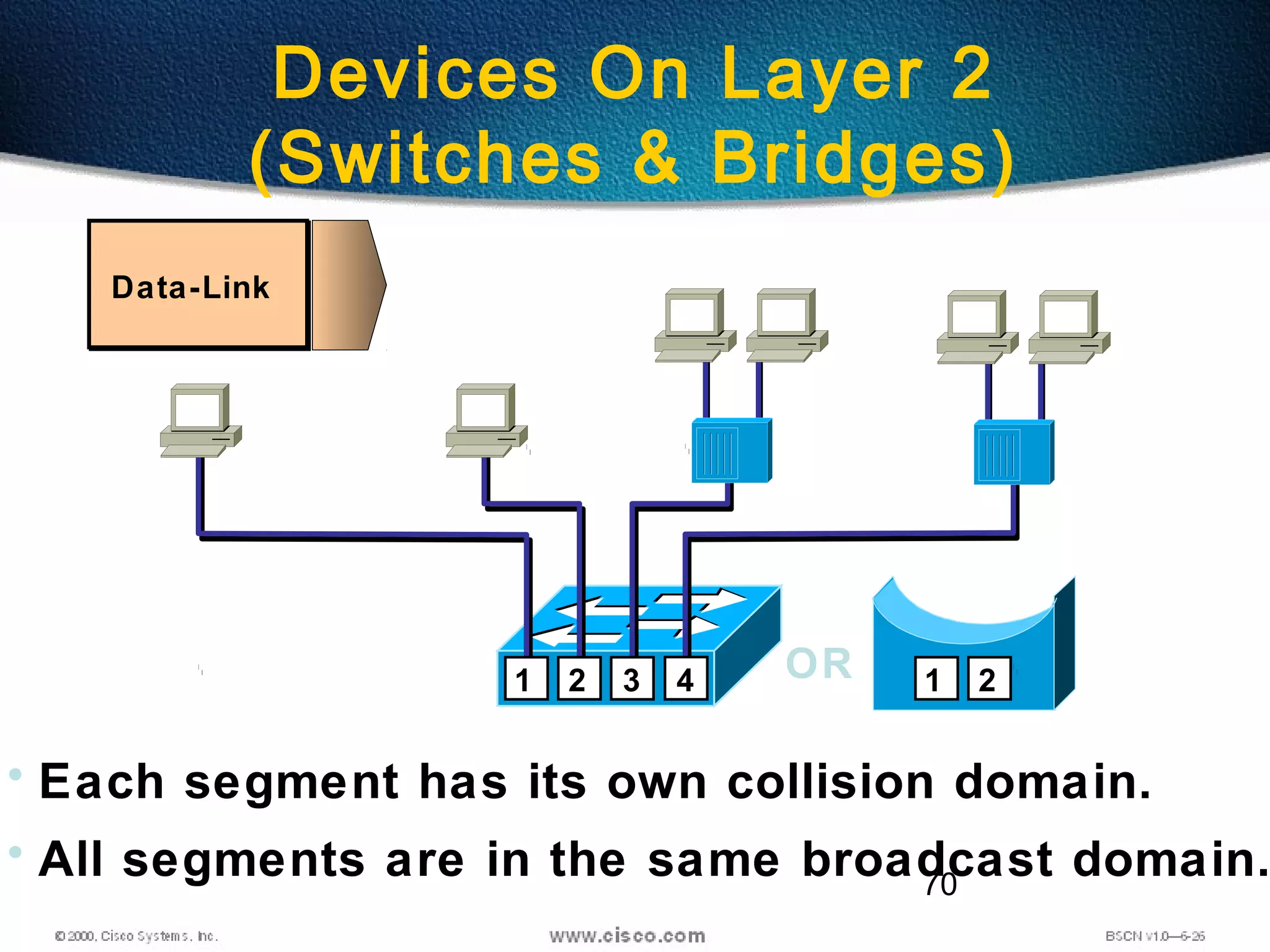 70
Devices On Layer 2
(Switches & Bridges)
• Each segment has its own collision domain.
• All segments are in the same broadcast domain.
Data-Link
OR1 2 3 1 24
 