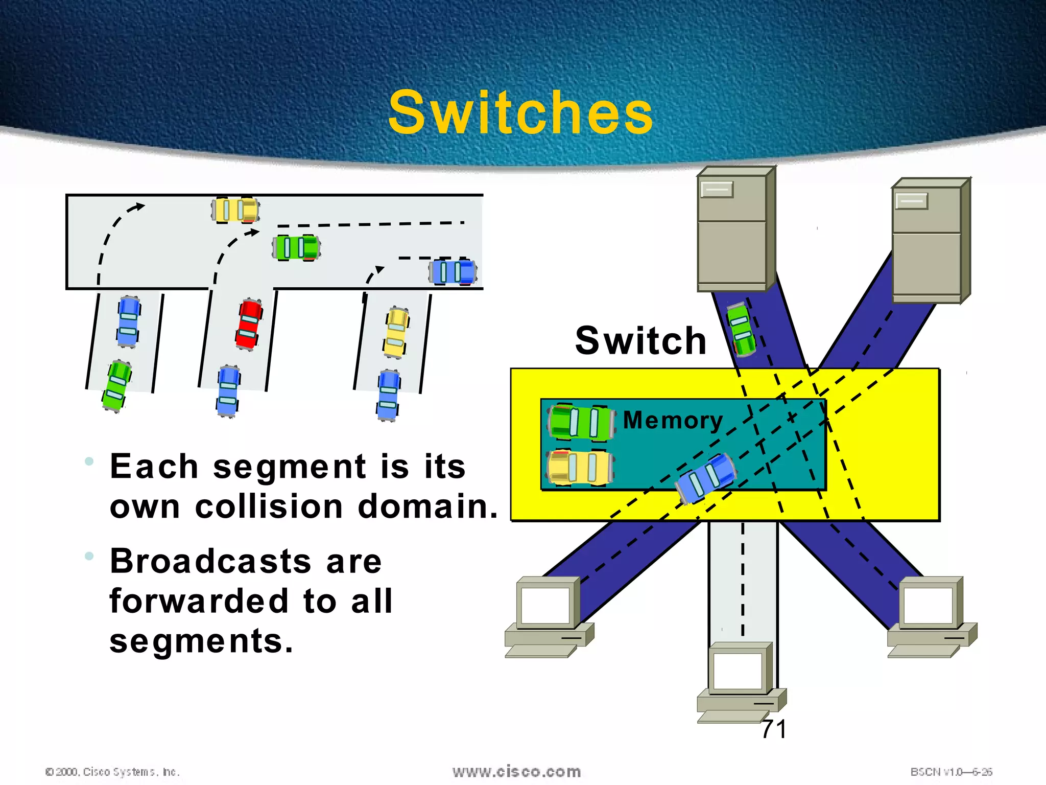 71
Switches
• Each segment is its
own collision domain.
• Broadcasts are
forwarded to all
segments.
Memory
Switch
 