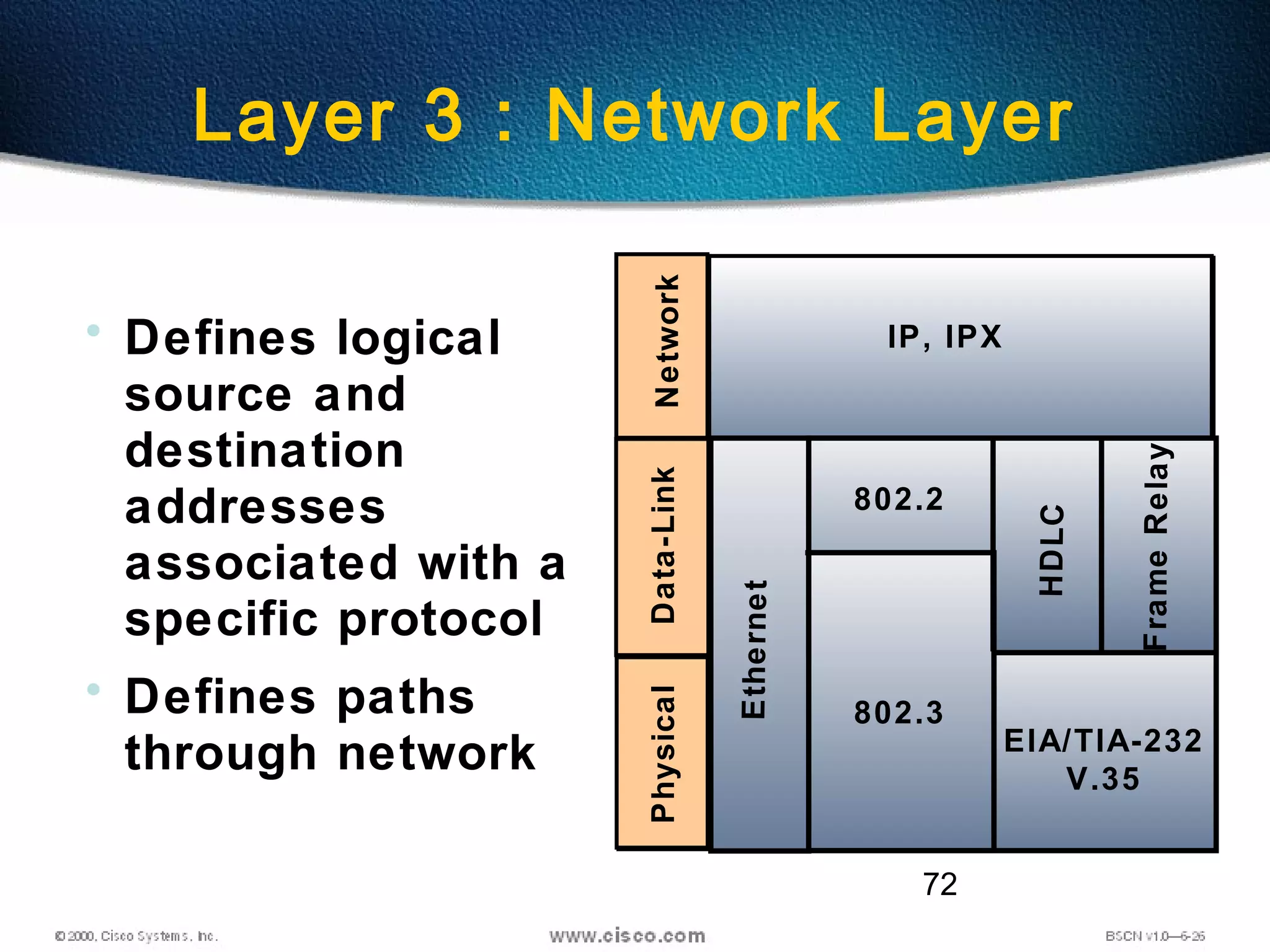 72
Layer 3 : Network Layer
• Defines logical
source and
destination
addresses
associated with a
specific protocol
• Defines paths
through network
Network
IP, IPX
Data-LinkPhysical
EIA/TIA-232
V.35
Ethernet
FrameRelay
HDLC
802.2
802.3
 