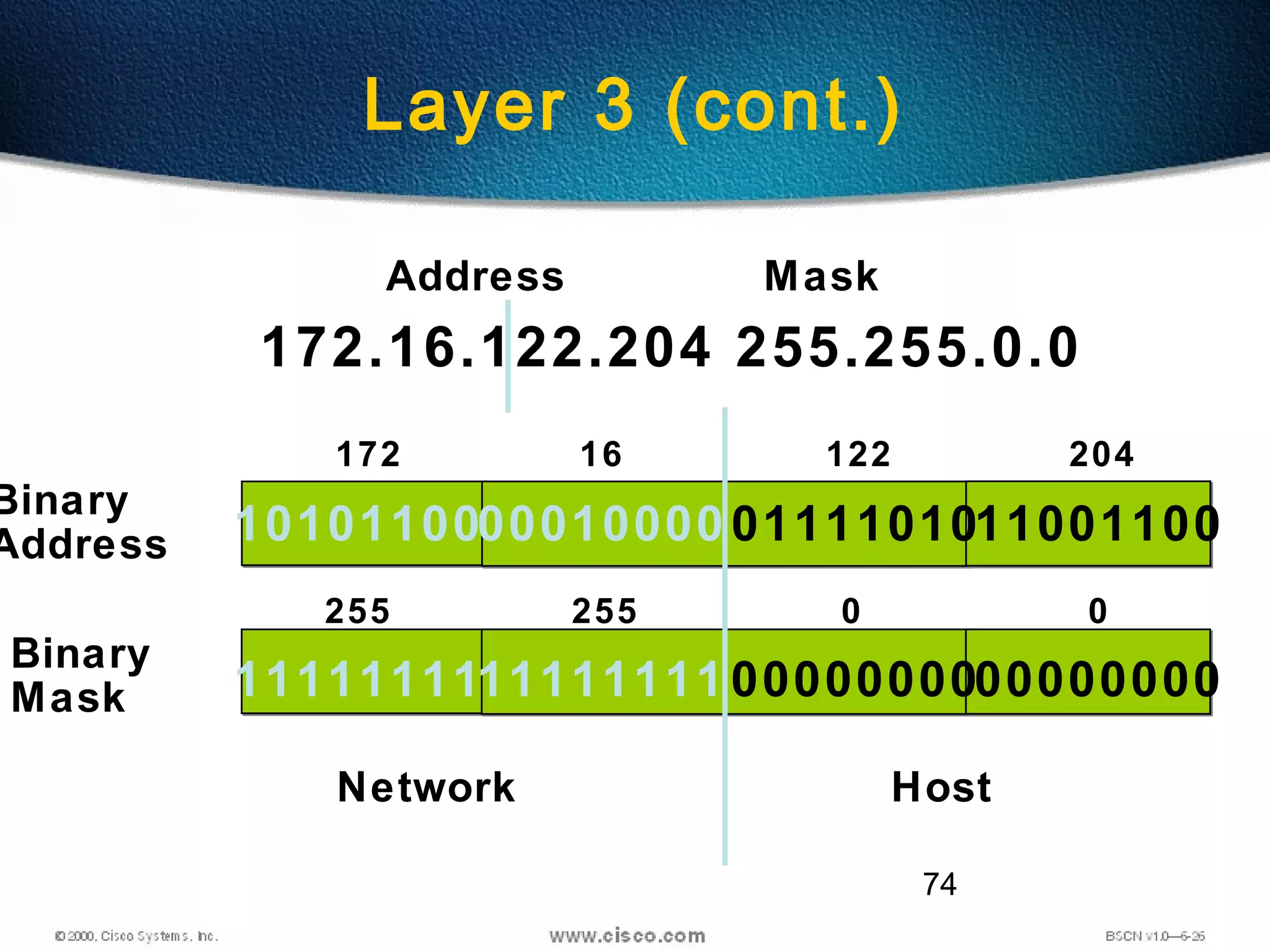 74
Layer 3 (cont.)
1111111111111111 0000000000000000
1010110000010000 0111101011001100
Binary
Mask
Binary
Address
172.16.122.204 255.255.0.0
172 16 122 204
255
Address Mask
255 0 0
Network Host
 