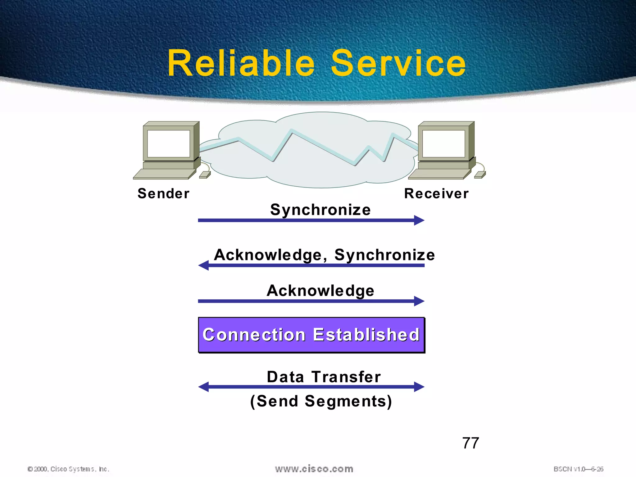77
Reliable Service
Synchronize
Acknowledge, Synchronize
Acknowledge
Data Transfer
(Send Segments)
Sender Receiver
Connection EstablishedConnection EstablishedConnection EstablishedConnection Established
 