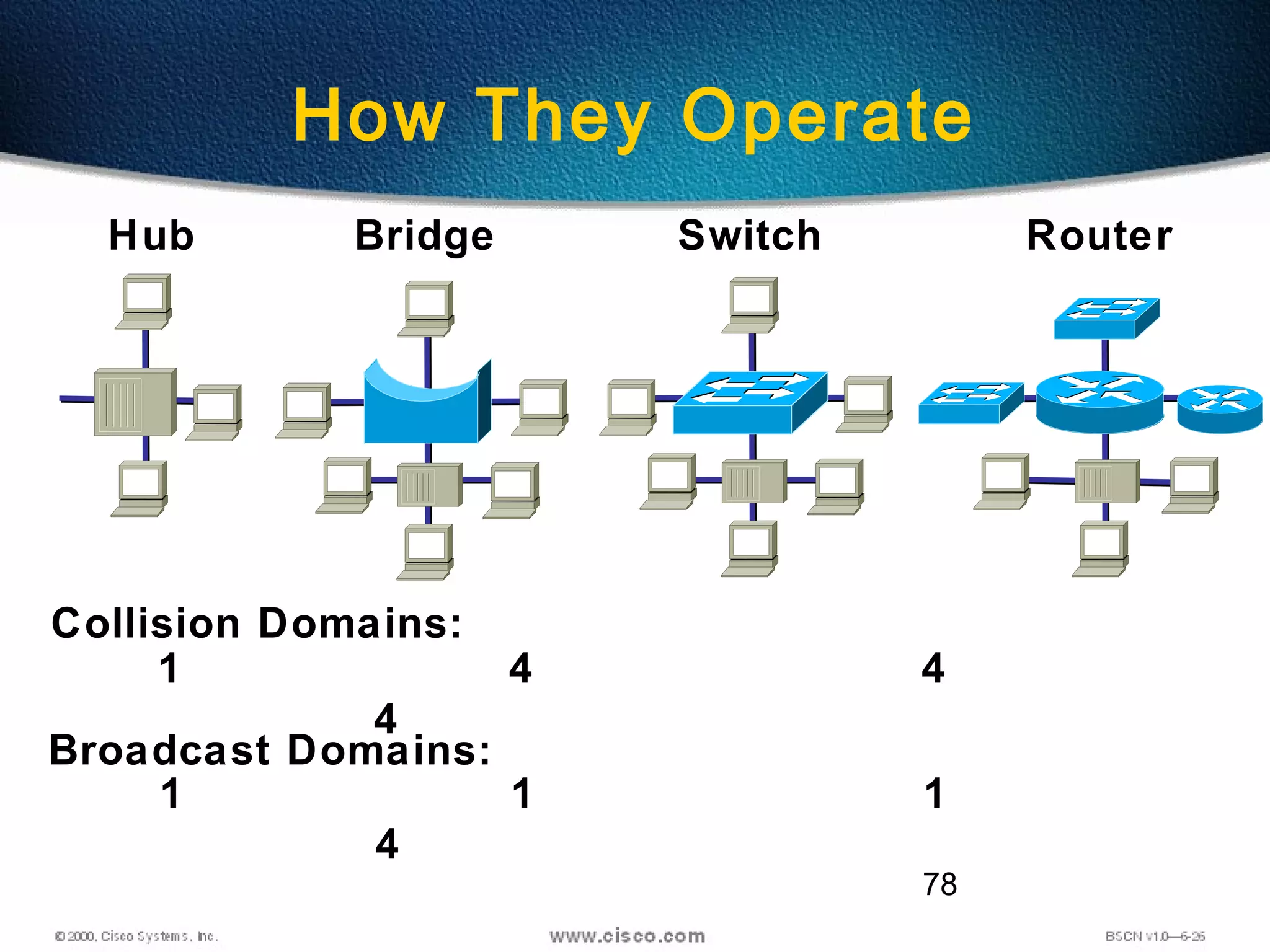 78
How They Operate
Hub Bridge Switch Router
Collision Domains:
1 4 4
4
Broadcast Domains:
1 1 1
4
 