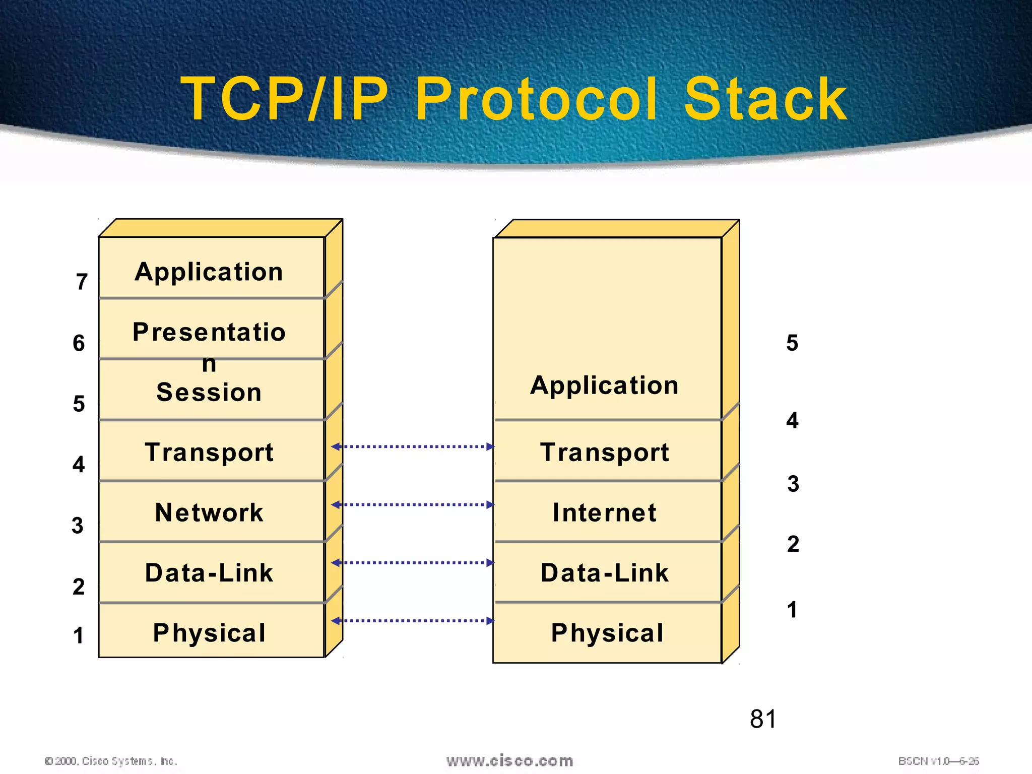 81
TCP/IP Protocol Stack
7
6
5
4
3
2
5
4
3
2
Application
Presentatio
n
Session
Transport
Network
Data-Link
Physical1
Application
Transport
Internet
Data-Link
Physical
1
 