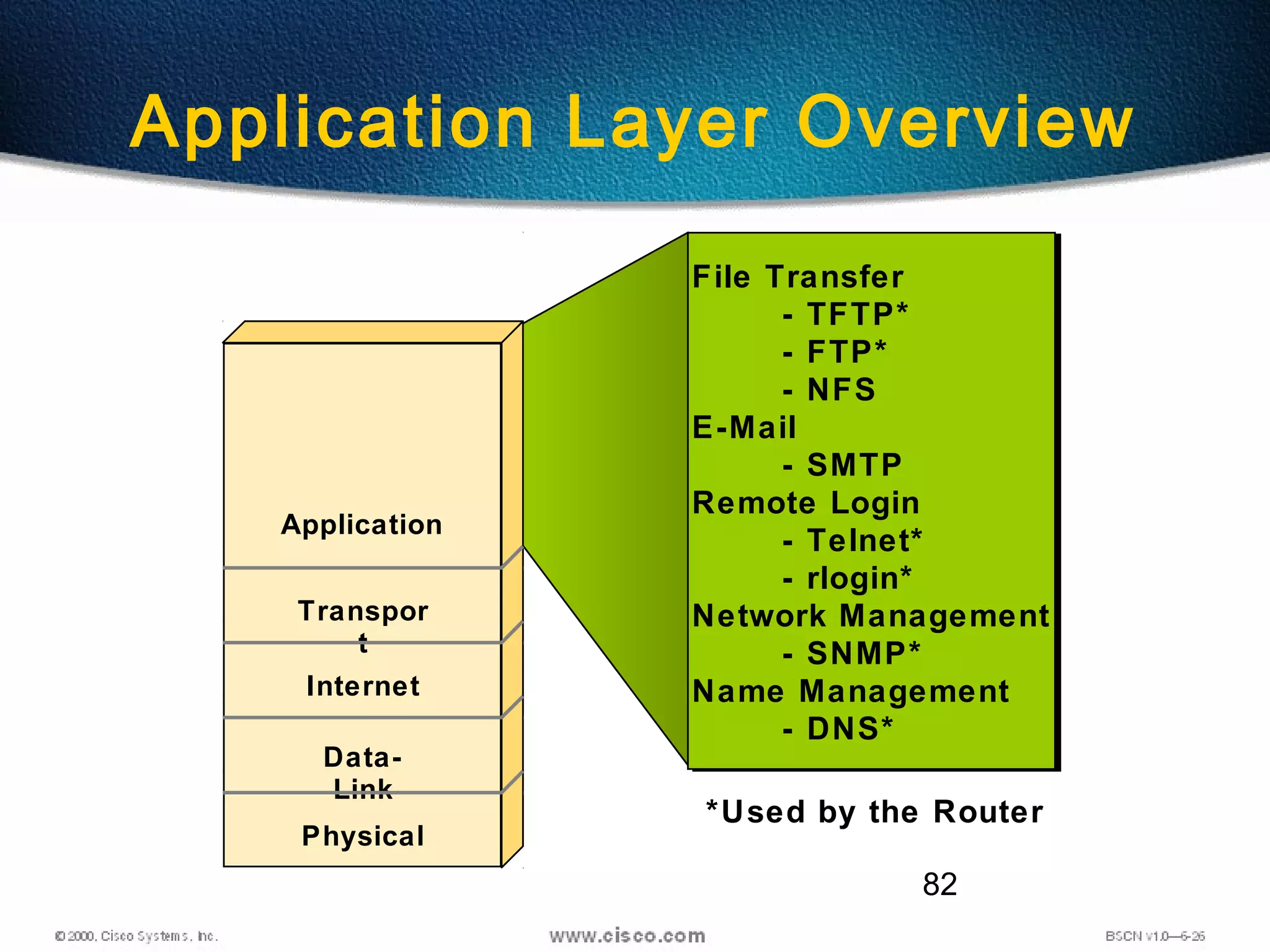 82
Application Layer Overview
*Used by the Router
Application
Transpor
t
Internet
Data-
Link
Physical
File Transfer
- TFTP*
- FTP*
- NFS
E-Mail
- SMTP
Remote Login
- Telnet*
- rlogin*
Network Management
- SNMP*
Name Management
- DNS*
File Transfer
- TFTP*
- FTP*
- NFS
E-Mail
- SMTP
Remote Login
- Telnet*
- rlogin*
Network Management
- SNMP*
Name Management
- DNS*
 