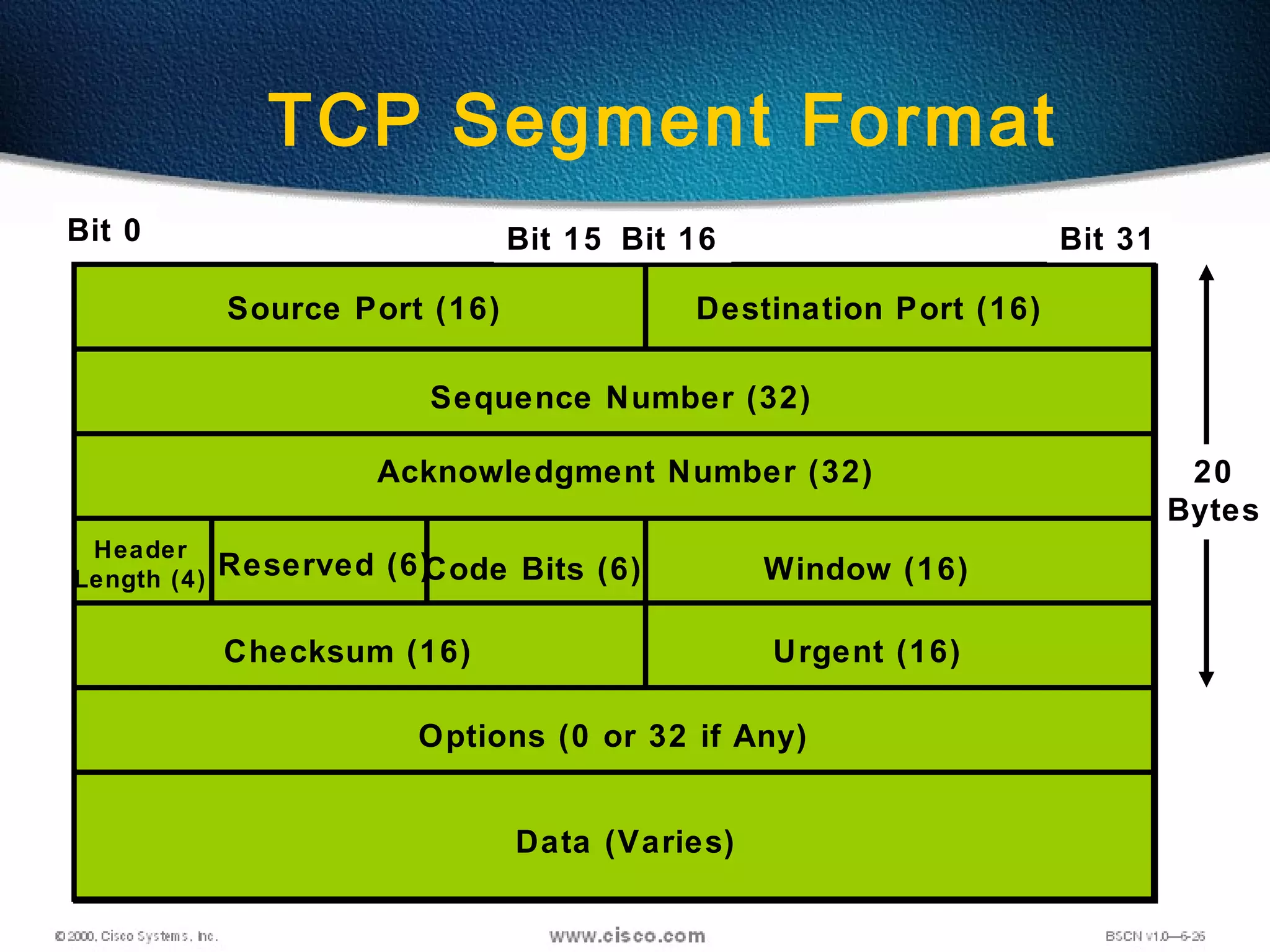 84
TCP Segment Format
Source Port (16) Destination Port (16)
Sequence Number (32)
Header
Length (4)
Acknowledgment Number (32)
Reserved (6)Code Bits (6) Window (16)
Checksum (16) Urgent (16)
Options (0 or 32 if Any)
Data (Varies)
20
Bytes
Bit 0 Bit 15 Bit 16 Bit 31
 