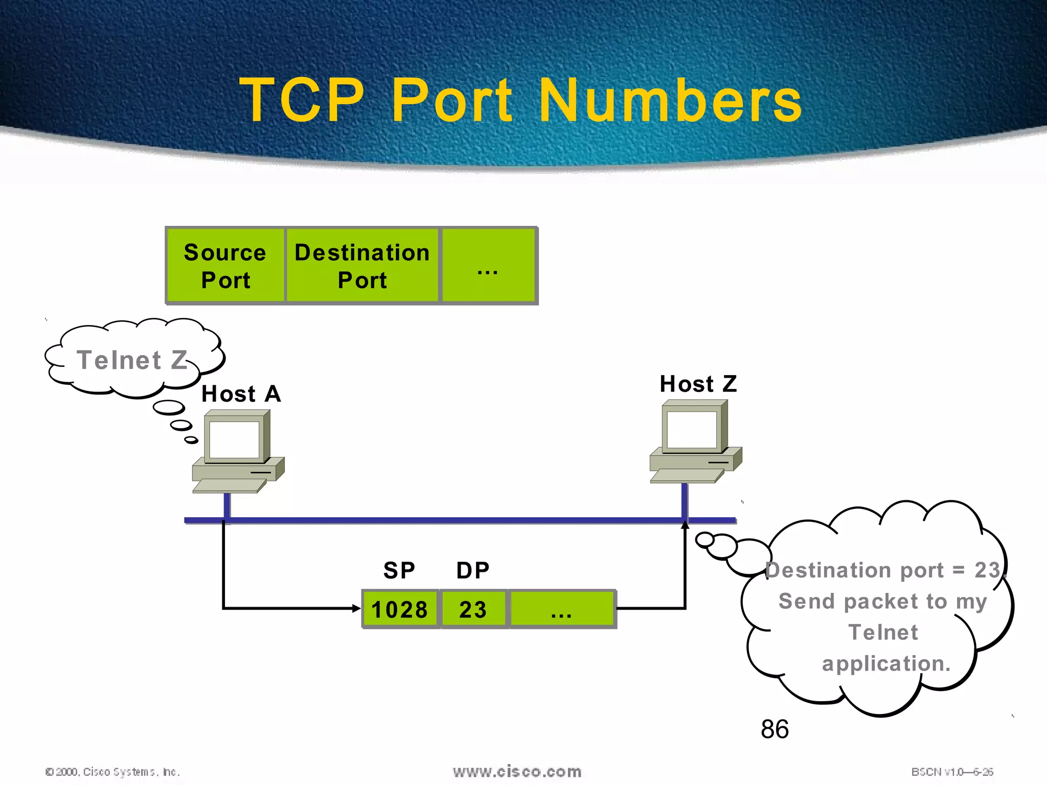 86
TCP Port Numbers
Source
Port
Source
Port
Destination
Port
Destination
Port
……
Host A
10281028 2323 ……
SP DP
Host Z
Telnet Z
Destination port = 23.
Send packet to my
Telnet
application.
 
