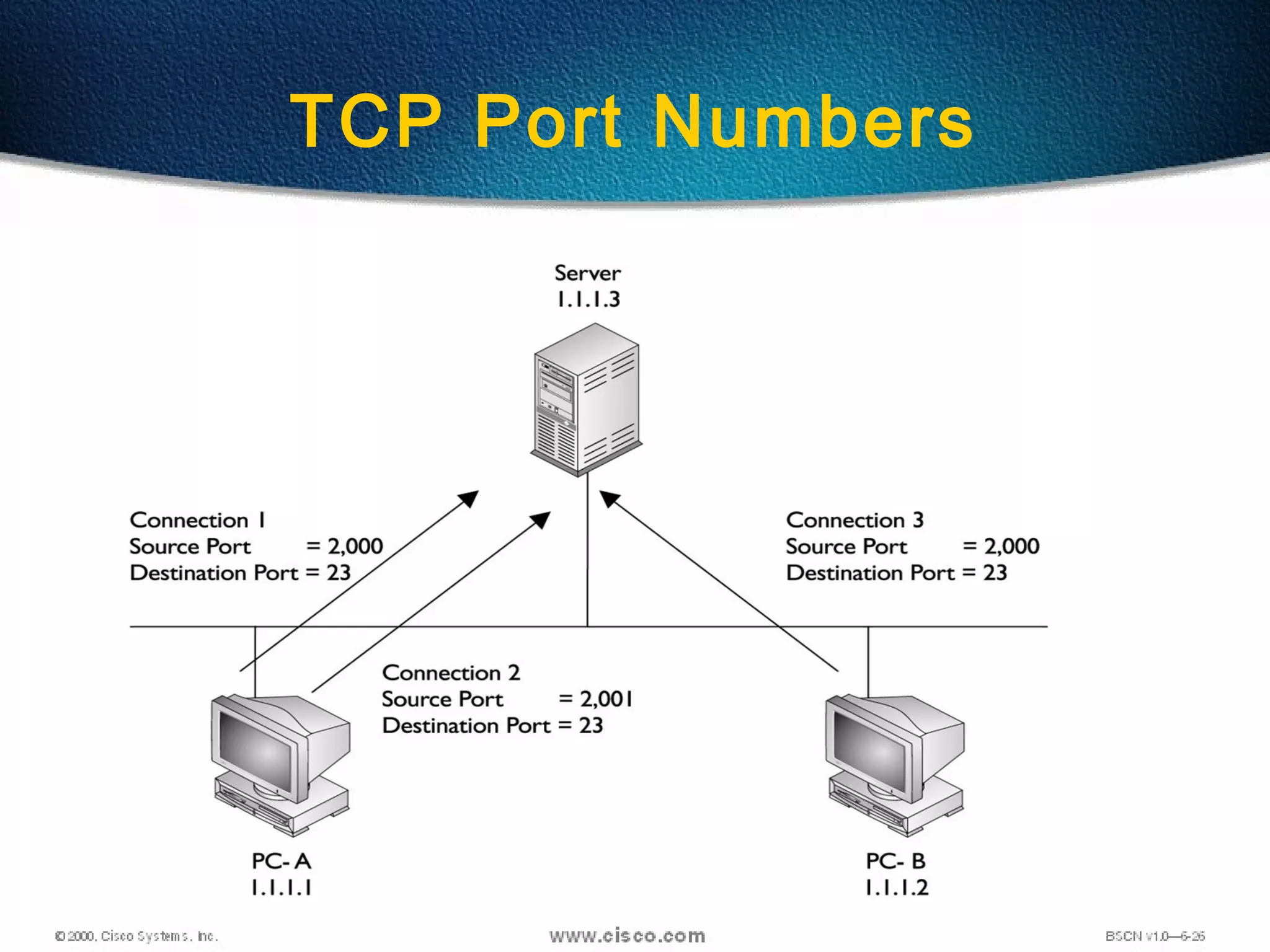 87
TCP Port Numbers
 
