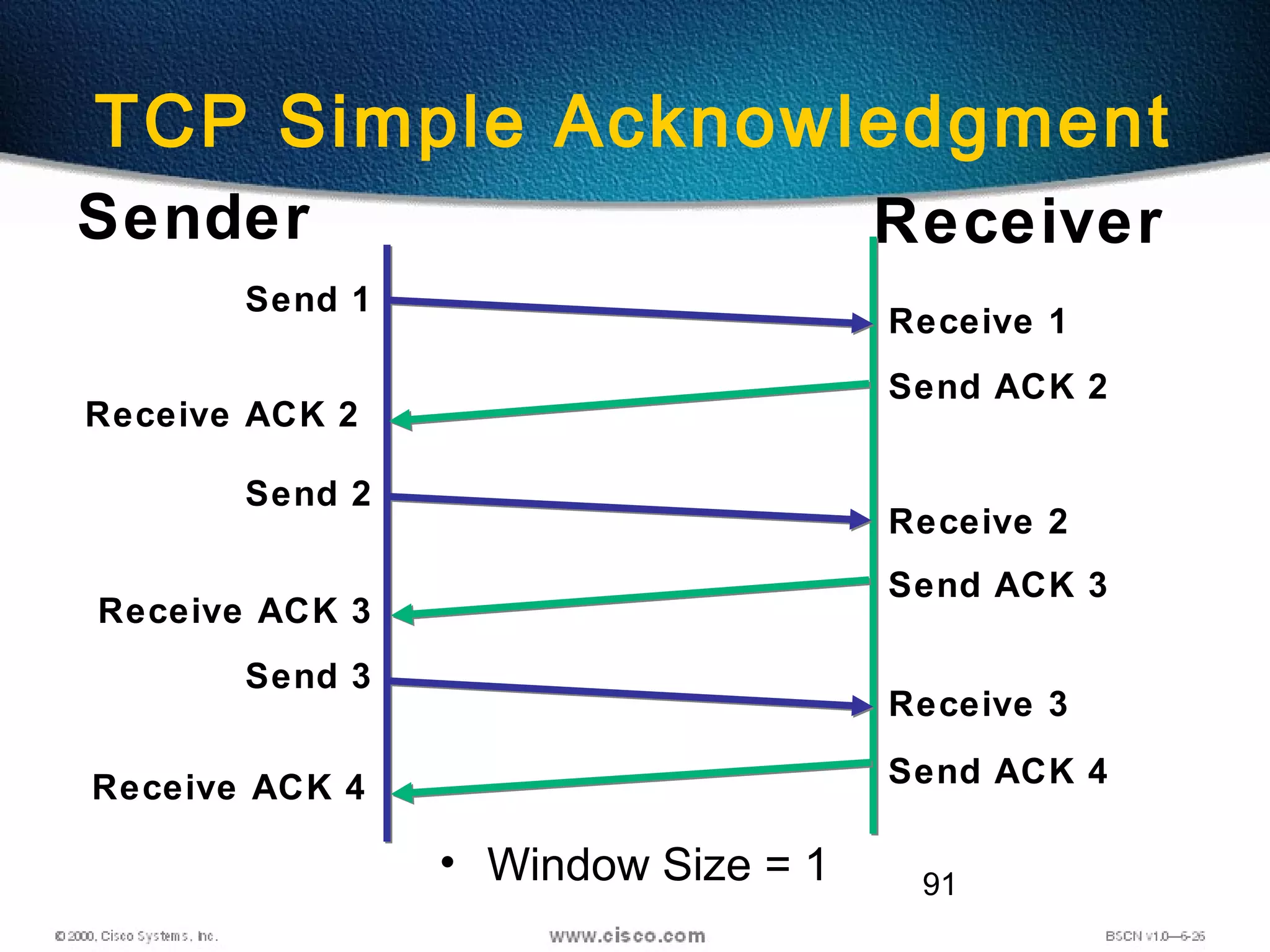 91
• Window Size = 1
Sender Receiver
Send 1
Receive 1
Receive ACK 2
Send ACK 2
Send 2
Receive 2
Receive ACK 3
Send ACK 3
Send 3
Receive 3
Receive ACK 4 Send ACK 4
TCP Simple Acknowledgment
 