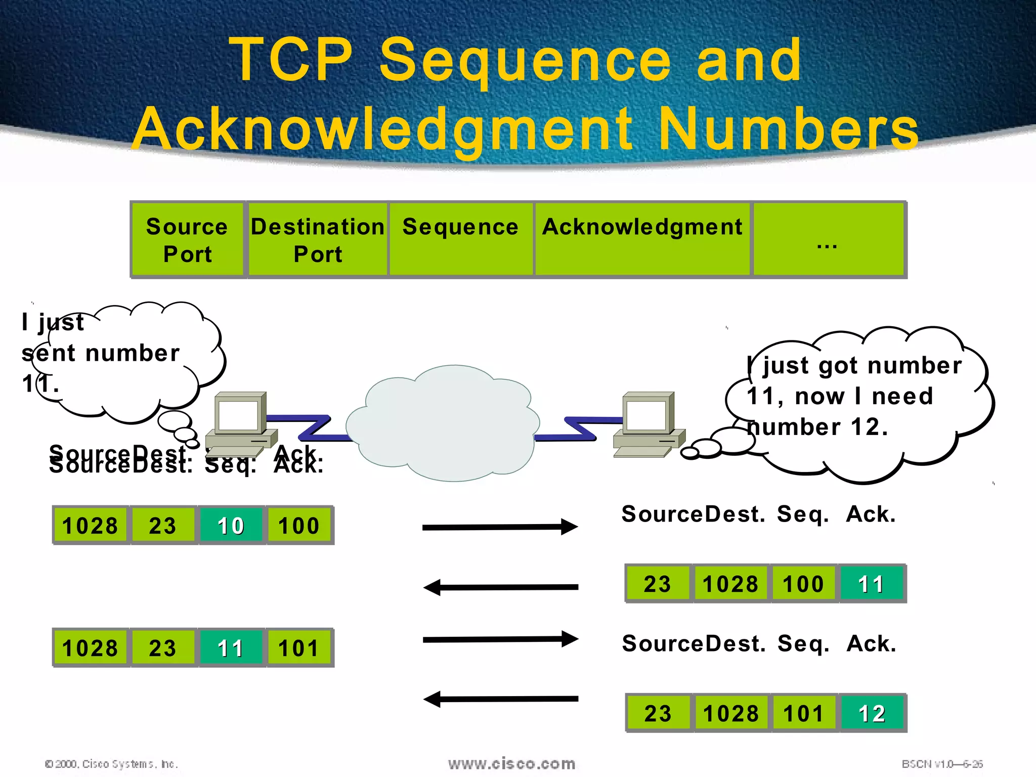 92
TCP Sequence and
Acknowledgment Numbers
Source
Port
Source
Port
Destination
Port
Destination
Port
……
SequenceSequence AcknowledgmentAcknowledgment
10281028 2323
SourceDest.
11111111
Seq.
101101
Ack.
10281028 2323
SourceDest.
10101010
Seq.
100100
Ack.
102810282323
SourceDest.
11111111
Seq.
100100
Ack.
102810282323
SourceDest.
12121212
Seq.
101101
Ack.
I just got number
11, now I need
number 12.
I just
sent number
11.
 