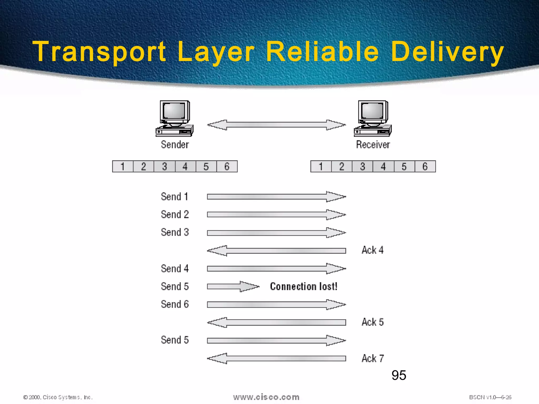 95
Transport Layer Reliable Delivery
 