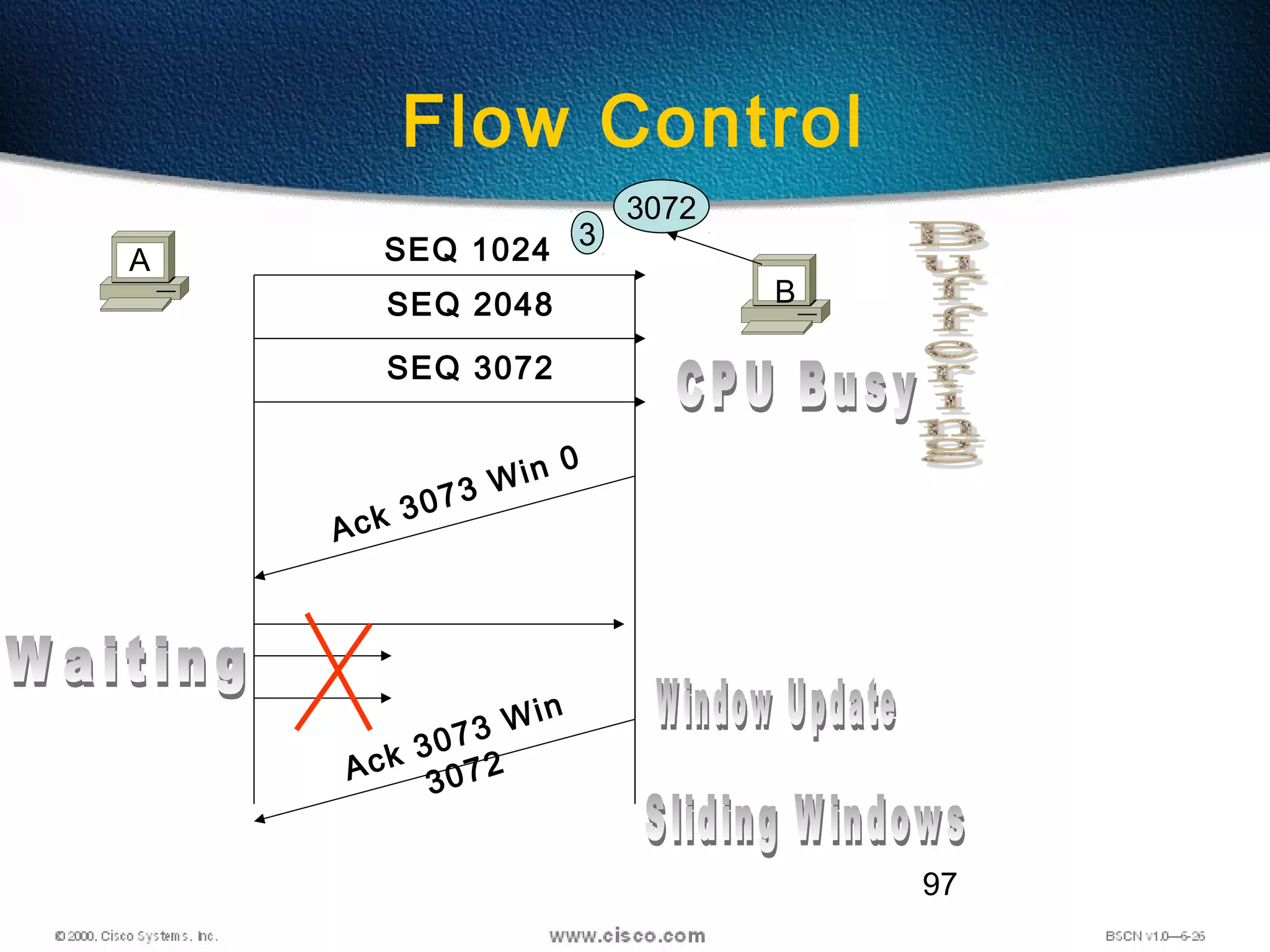 97
Flow Control
SEQ 1024
SEQ 2048
SEQ 3072
A
B
3072
3
Ack 3073 Win 0
Ack 3073 Win
3072
 