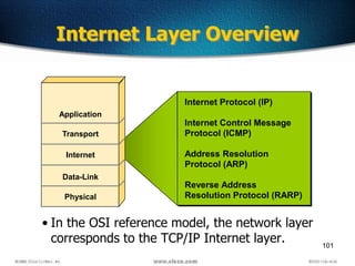 101
Internet Layer Overview
• In the OSI reference model, the network layer
corresponds to the TCP/IP Internet layer.
Internet Protocol (IP)
Internet Control Message
Protocol (ICMP)
Address Resolution
Protocol (ARP)
Reverse Address
Resolution Protocol (RARP)
Application
Transport
Internet
Data-Link
Physical
 