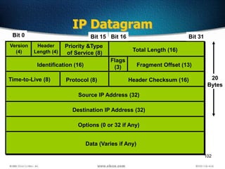 102
IP Datagram
Version
(4)
Destination IP Address (32)
Options (0 or 32 if Any)
Data (Varies if Any)
1Bit 0 Bit 15 Bit 16 Bit 31
Header
Length (4)
Priority &Type
of Service (8)
Total Length (16)
Identification (16)
Flags
(3) Fragment Offset (13)
Time-to-Live (8) Protocol (8) Header Checksum (16)
Source IP Address (32)
20
Bytes
 