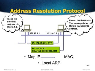 105
Address Resolution Protocol
• Map IP MAC
• Local ARP
172.16.3.1
IP: 172.16.3.2
Ethernet: 0800.0020.1111
172.16.3.2
IP: 172.16.3.2 = ???
I heard that broadcast.
The message is for me.
Here is my Ethernet
address.
I need the
Ethernet
address of
176.16.3.2.
 