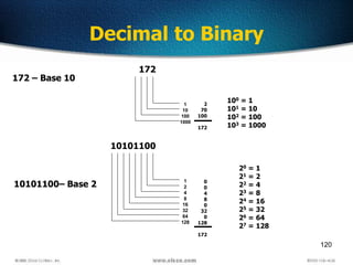120
Decimal to Binary
100 = 1
101 = 10
102 = 100
103 = 1000
1
10
100
1000
172 – Base 10
1
2
4
8
16
32
64
128
10101100– Base 2
20 = 1
21 = 2
22 = 4
23 = 8
24 = 16
25 = 32
26 = 64
27 = 128
10101100
172
2
70
100
172
0
0
4
8
0
32
0
128
172
 