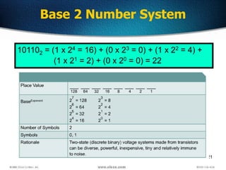 121
Base 2 Number System
101102 = (1 x 24 = 16) + (0 x 23 = 0) + (1 x 22 = 4) +
(1 x 21 = 2) + (0 x 20 = 0) = 22
 