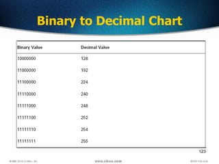 123
Binary to Decimal Chart
 