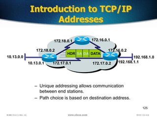 125
– Unique addressing allows communication
between end stations.
– Path choice is based on destination address.
• Location is represented by an address
Introduction to TCP/IP
Addresses
172.18.0.2
172.18.0.1
172.17.0.2172.17.0.1
172.16.0.2
172.16.0.1
SA DAHDR DATA
10.13.0.0 192.168.1.0
10.13.0.1 192.168.1.1
 