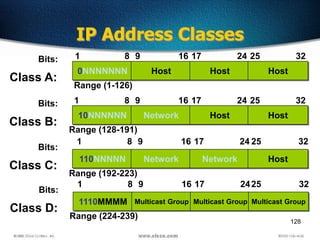 128
IP Address Classes
1
Class A:
Bits:
0NNNNNNN Host Host Host
8 9 16 17 24 25 32
Range (1-126)
1
Class B:
Bits:
10NNNNNN Network Host Host
8 9 16 17 24 25 32
Range (128-191)
1
Class C:
Bits:
110NNNNN Network Network Host
8 9 16 17 24 25 32
Range (192-223)
1
Class D:
Bits:
1110MMMM Multicast Group Multicast Group Multicast Group
8 9 16 17 2425 32
Range (224-239)
 