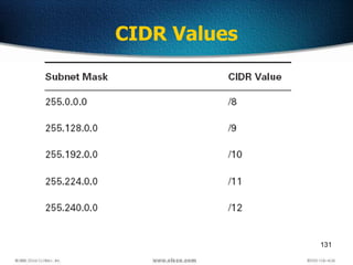 131
CIDR Values
 