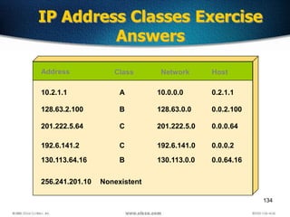 134
IP Address Classes Exercise
Answers
Address Class Network Host
10.2.1.1
128.63.2.100
201.222.5.64
192.6.141.2
130.113.64.16
256.241.201.10
A
B
C
C
B
Nonexistent
10.0.0.0
128.63.0.0
201.222.5.0
192.6.141.0
130.113.0.0
0.2.1.1
0.0.2.100
0.0.0.64
0.0.0.2
0.0.64.16
 