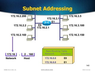 140
Subnet Addressing
172.16.2.200
172.16.2.2
172.16.2.160
172.16.2.1
172.16.3.5
172.16.3.100
172.16.3.150
E0
172.16
Network
Network Interface
172.16.0.0
172.16.0.0
E0
E1
New Routing Table
2 160
Host
. .
172.16.3.1
E1
 