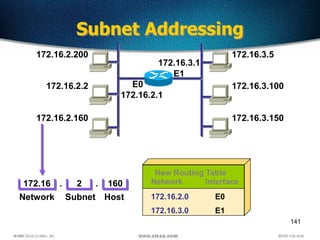 141
Subnet Addressing
172.16.2.200
172.16.2.2
172.16.2.160
172.16.2.1
172.16.3.5
172.16.3.100
172.16.3.150
172.16.3.1
E0
E1
172.16 2 160
Network Host
. . Network Interface
172.16.2.0
172.16.3.0
E0
E1
New Routing Table
Subnet
 