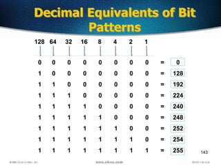 143
Decimal Equivalents of Bit
Patterns
0 0 0 0 0 0 0 0 = 0
1 0 0 0 0 0 0 0 = 128
1 1 0 0 0 0 0 0 = 192
1 1 1 0 0 0 0 0 = 224
1 1 1 1 0 0 0 0 = 240
1 1 1 1 1 0 0 0 = 248
1 1 1 1 1 1 0 0 = 252
1 1 1 1 1 1 1 0 = 254
1 1 1 1 1 1 1 1 = 255
128 64 32 16 8 4 2 1
 