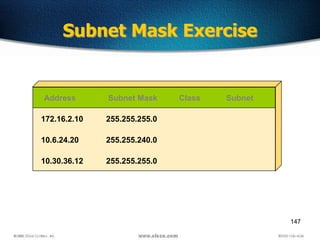 147
Subnet Mask Exercise
Address Subnet Mask Class Subnet
172.16.2.10
10.6.24.20
10.30.36.12
255.255.255.0
255.255.240.0
255.255.255.0
 