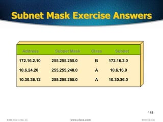 148
Subnet Mask Exercise Answers
Address Subnet Mask Class Subnet
172.16.2.10
10.6.24.20
10.30.36.12
255.255.255.0
255.255.240.0
255.255.255.0
B
A
A
172.16.2.0
10.6.16.0
10.30.36.0
 