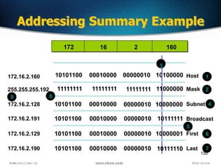 150
Addressing Summary Example
10101100
11111111
10101100
00010000
11111111
00010000
11111111
00000010
10100000
11000000
10000000
00000010
10101100 00010000 00000010 10111111
10101100 00010000 00000010 10000001
10101100 00010000 00000010 10111110
Host
Mask
Subnet
Broadcast
Last
First
172.16.2.160
255.255.255.192
172.16.2.128
172.16.2.191
172.16.2.129
172.16.2.190
1
2
3
4
5
6
7
89
16172 2 160
 