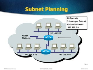 152
Subnet Planning
Other
Subnets
192.168.5.16
192.168.5.32 192.168.5.48
20 Subnets
5 Hosts per Subnet
Class C Address:
192.168.5.0
 