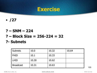 155
Exercise
• /27
? – SNM – 224
? – Block Size = 256-224 = 32
?- Subnets
Subnets 10.0 10.32 10.64
FHID 10.1 10.33
LHID 10.30 10.62
Broadcast 10.31 10.63
 